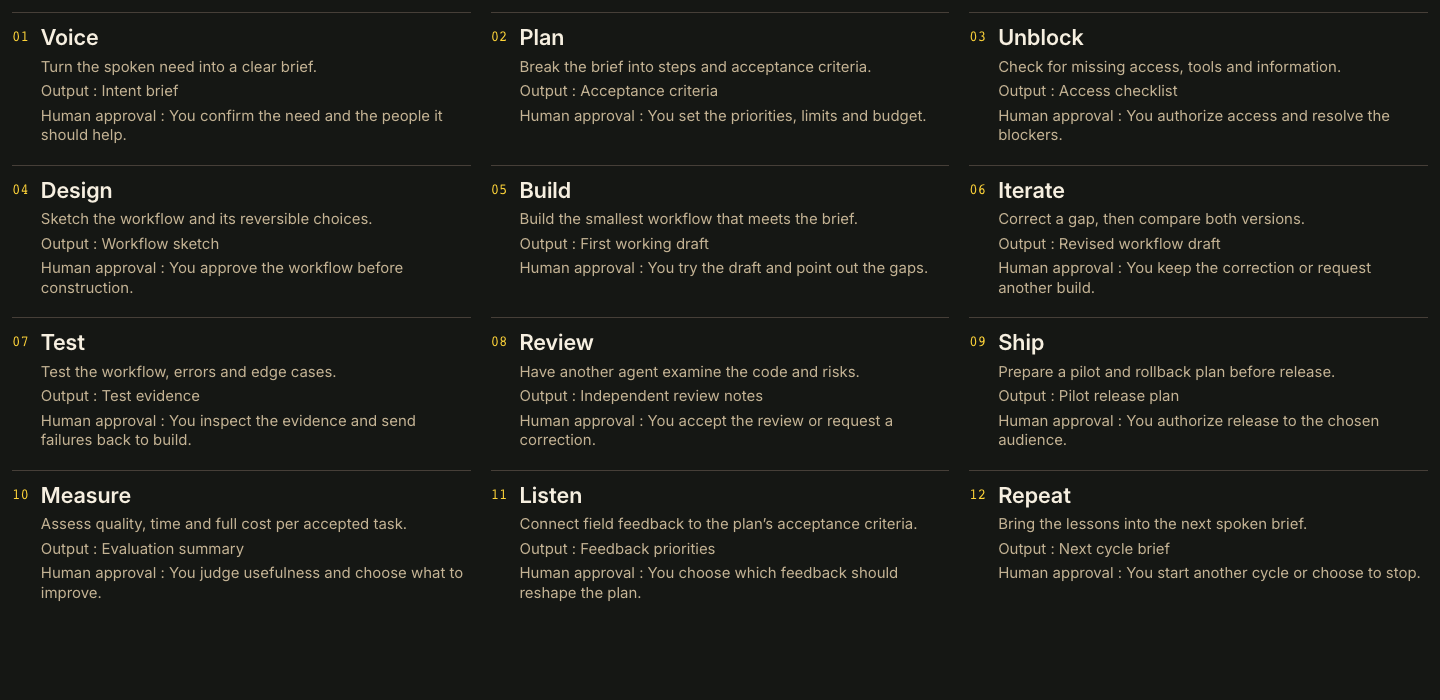 Voice · Plan · Unblock · Design · Build · Iterate · Test · Review · Ship · Measure · Listen · Repeat