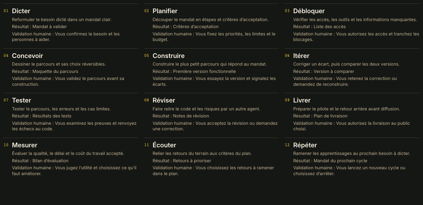 Dicter · Planifier · Débloquer · Concevoir · Construire · Itérer · Tester · Réviser · Livrer · Mesurer · Écouter · Répéter